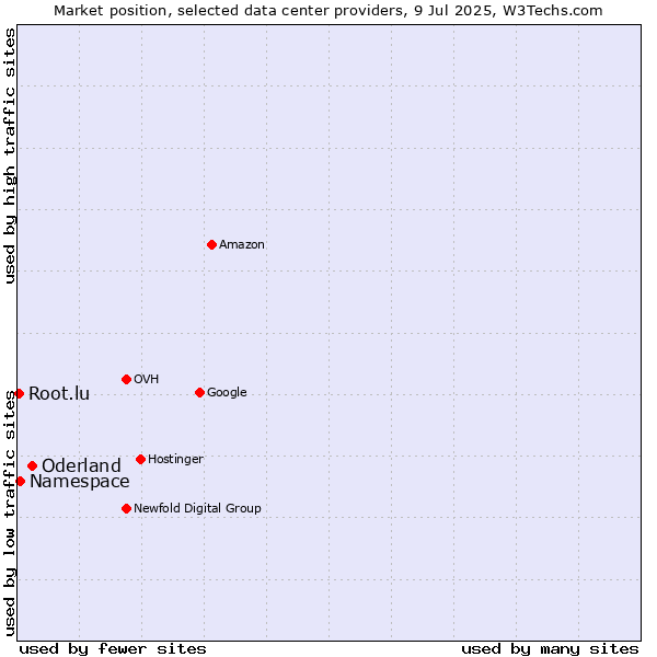 Market position of Oderland vs. Namespace vs. Root.lu