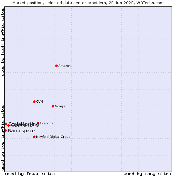 Market position of Oderland vs. ScalaHosting vs. Namespace