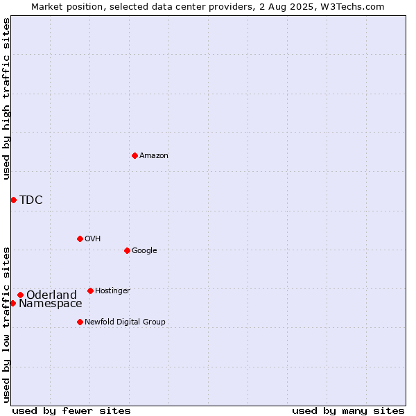 Market position of Oderland vs. TDC vs. Namespace
