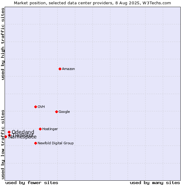 Market position of TierPoint vs. Oderland vs. Namespace