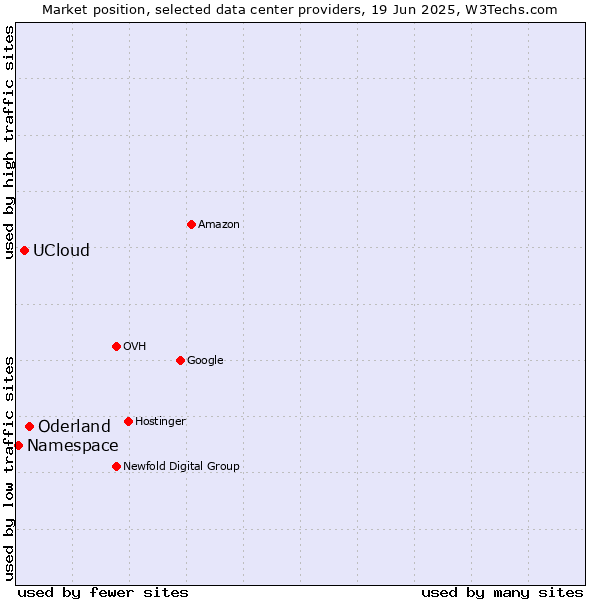 Market position of Oderland vs. UCloud vs. Namespace