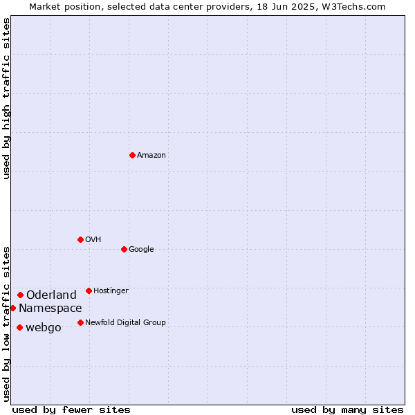 Market position of Oderland vs. webgo vs. Namespace