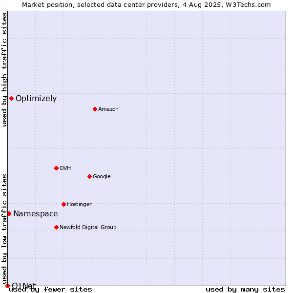 Market position of Optimizely vs. Namespace vs. OTNet