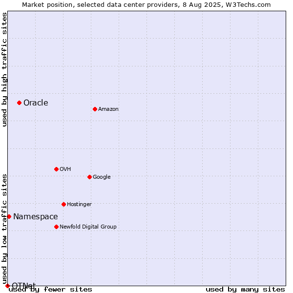 Market position of Oracle vs. Namespace vs. OTNet