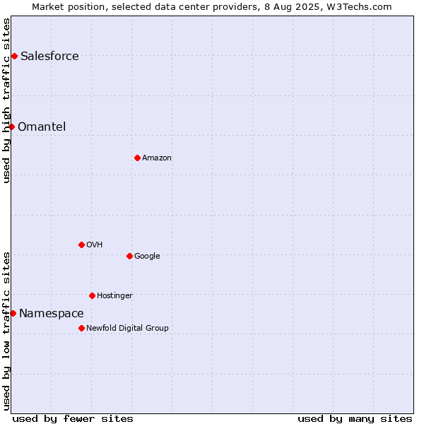 Market position of Salesforce vs. Namespace vs. Omantel