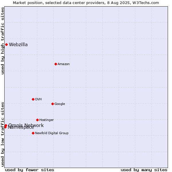 Market position of Webzilla vs. Omnis Network vs. Namespace