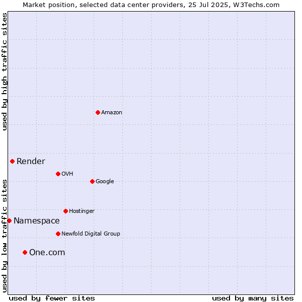 Market position of One.com vs. Render vs. Namespace