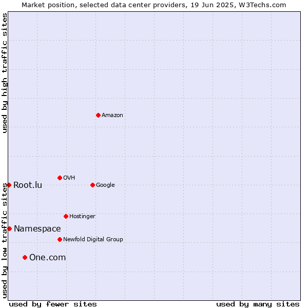 Market position of One.com vs. Namespace vs. Root.lu