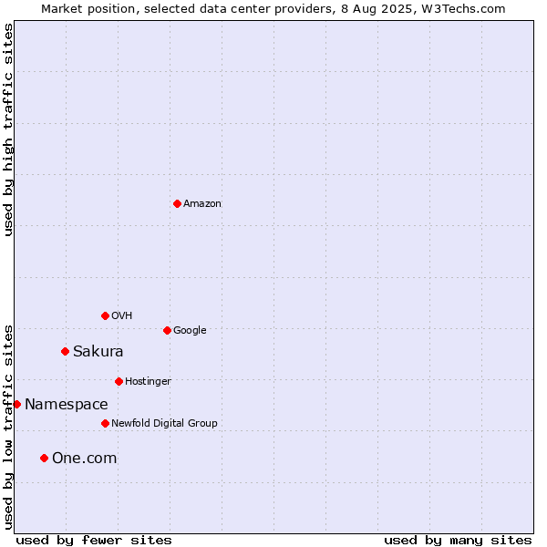 Market position of Sakura vs. One.com vs. Namespace