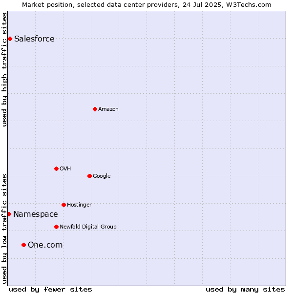 Market position of One.com vs. Salesforce vs. Namespace