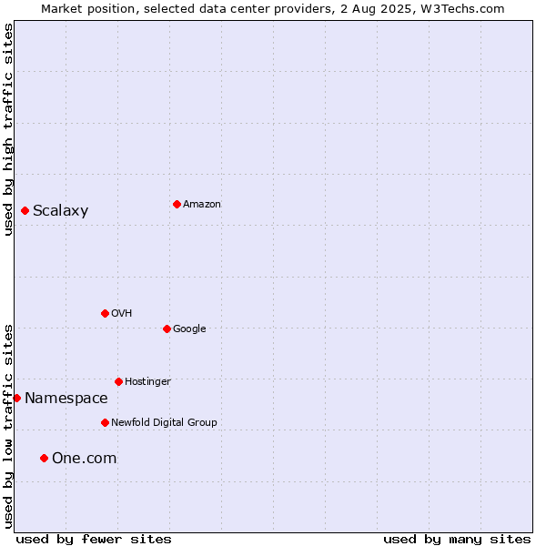 Market position of One.com vs. Scalaxy vs. Namespace