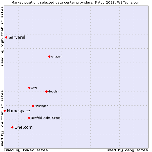 Market position of One.com vs. Serverel vs. Namespace