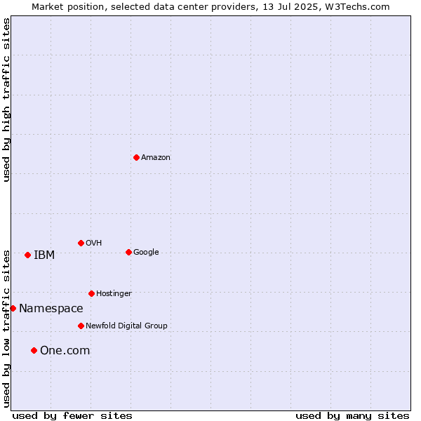 Market position of One.com vs. IBM vs. Namespace