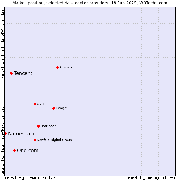 Market position of One.com vs. Tencent vs. Namespace