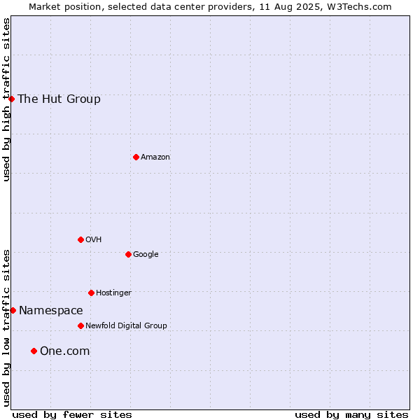 Market position of One.com vs. Namespace vs. The Hut Group
