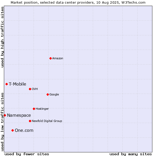 Market position of One.com vs. T-Mobile vs. Namespace
