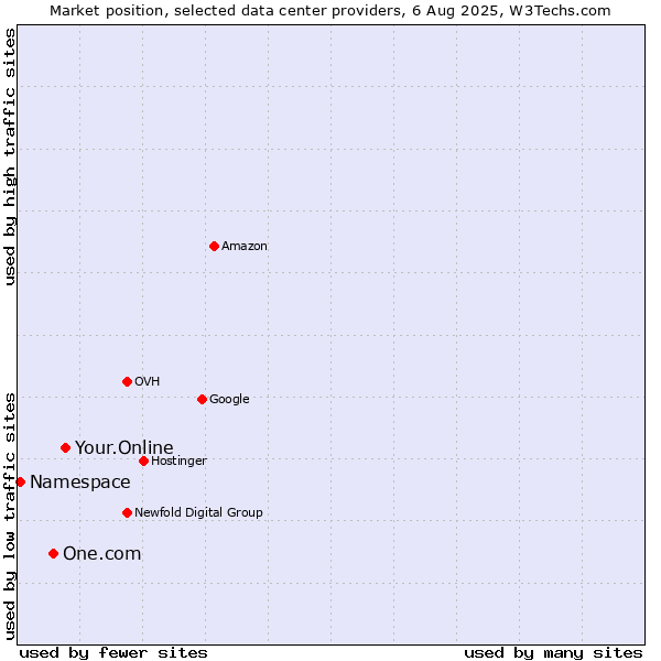 Market position of Your.Online vs. One.com vs. Namespace