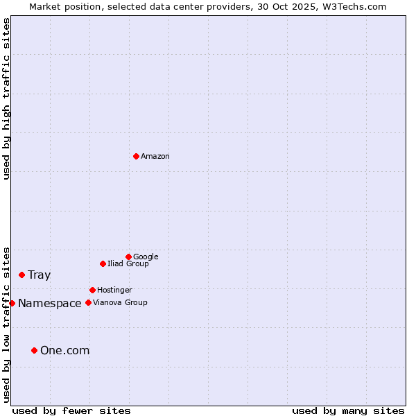 Market position of One.com vs. Tray vs. Namespace
