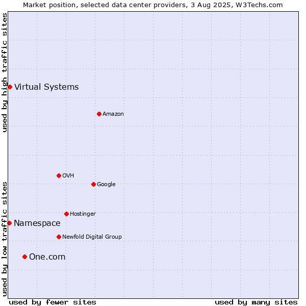 Market position of One.com vs. Virtual Systems vs. Namespace