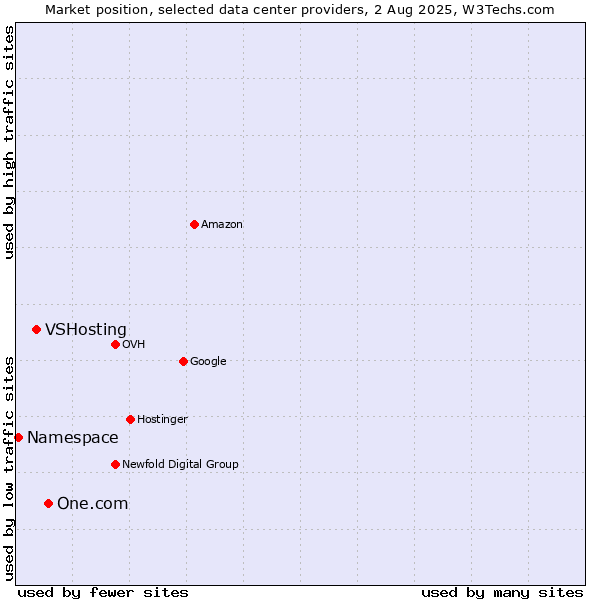 Market position of One.com vs. VSHosting vs. Namespace