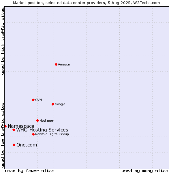 Market position of One.com vs. WHG Hosting Services vs. Namespace