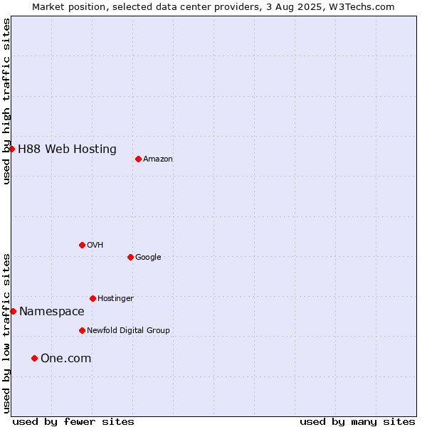 Market position of One.com vs. Namespace vs. H88 Web Hosting