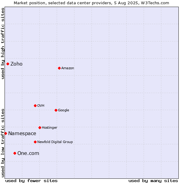 Market position of One.com vs. Zoho vs. Namespace