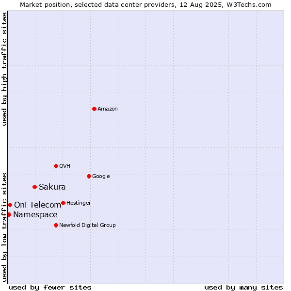 Market position of Sakura vs. Oni Telecom vs. Namespace