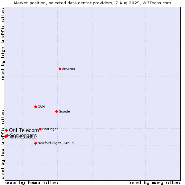 Market position of Serverpars vs. Oni Telecom vs. Namespace