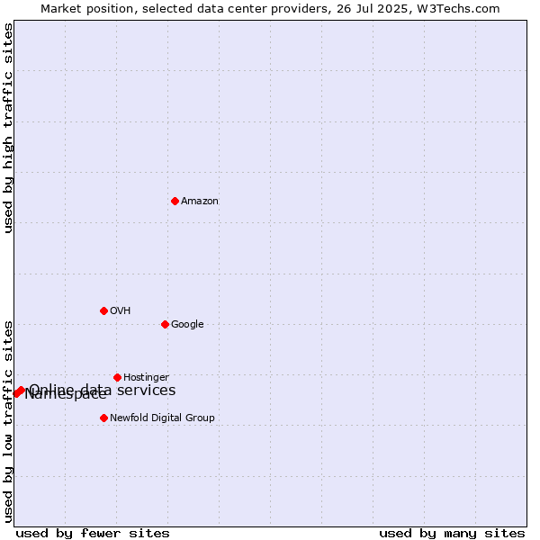 Market position of Online data services vs. Namespace