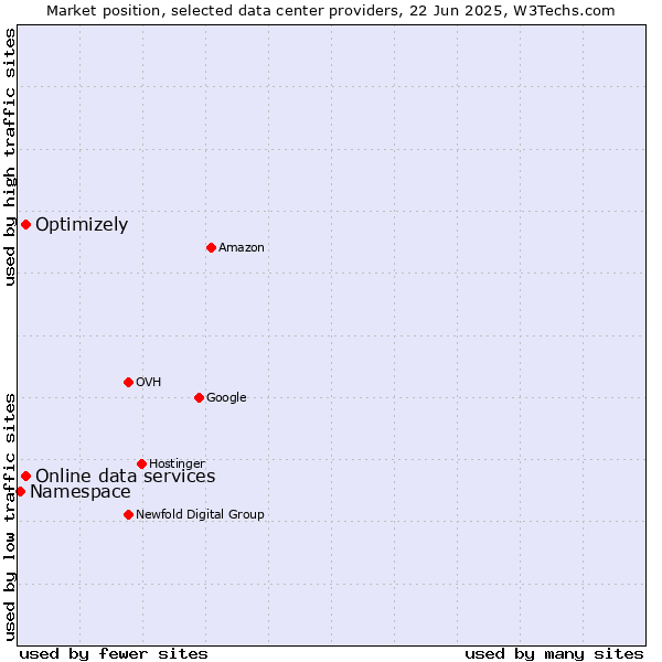 Market position of Online data services vs. Optimizely vs. Namespace