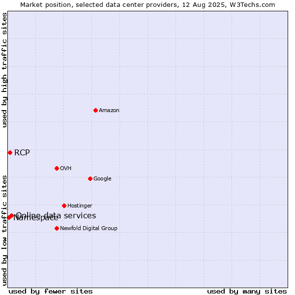 Market position of Online data services vs. RCP vs. Namespace
