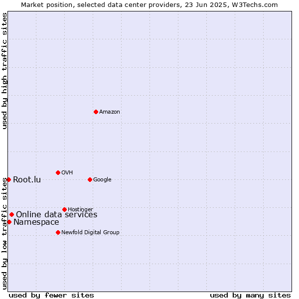 Market position of Online data services vs. Namespace vs. Root.lu