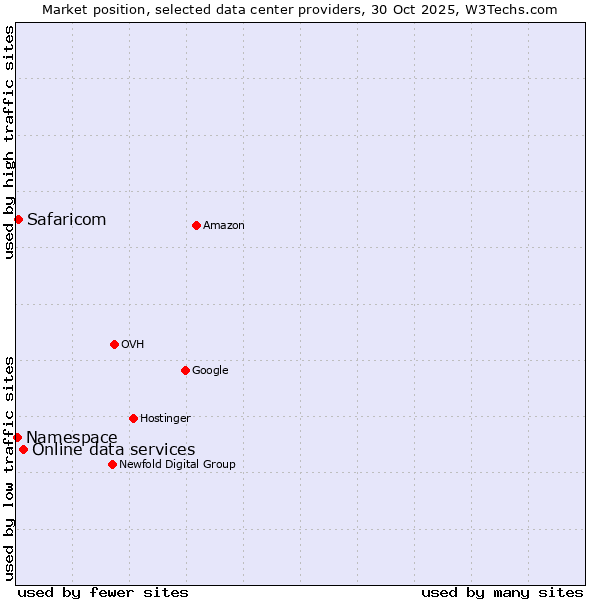 Market position of Online data services vs. Safaricom vs. Namespace