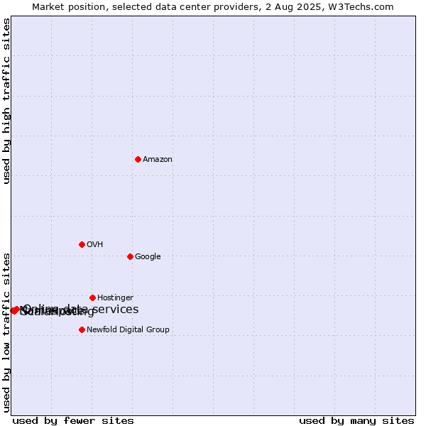 Market position of Online data services vs. ScalaHosting vs. Namespace