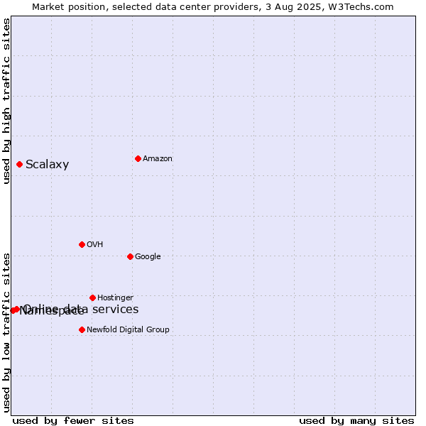 Market position of Scalaxy vs. Online data services vs. Namespace