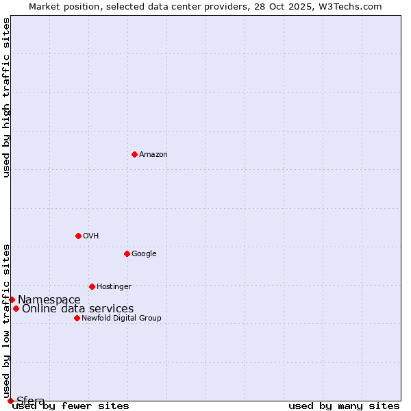 Market position of Online data services vs. Namespace vs. Sfera