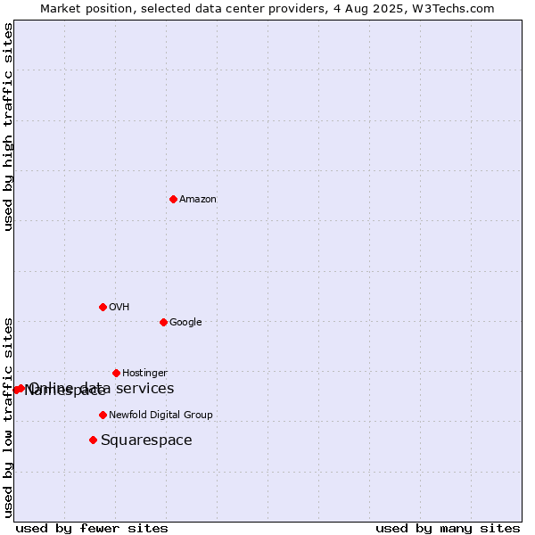 Market position of Squarespace vs. Online data services vs. Namespace