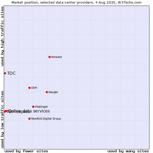 Market position of Online data services vs. TDC vs. Namespace