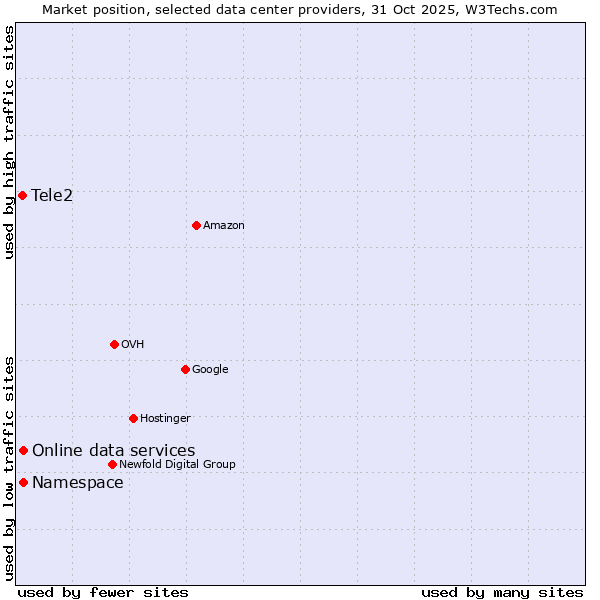 Market position of Online data services vs. Tele2 vs. Namespace