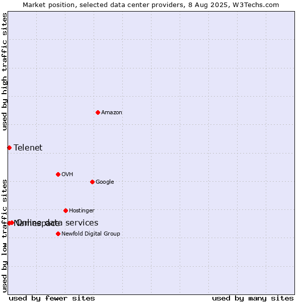 Market position of Online data services vs. Telenet vs. Namespace