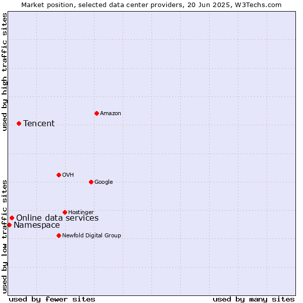 Market position of Tencent vs. Online data services vs. Namespace