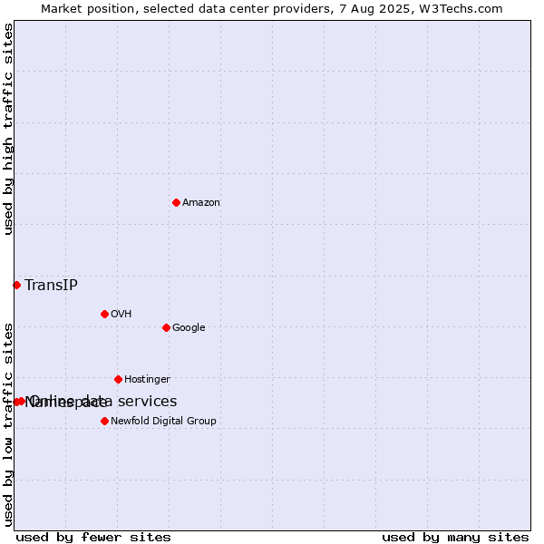 Market position of Online data services vs. TransIP vs. Namespace