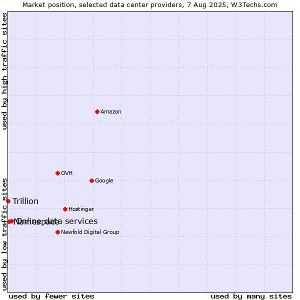 Market position of Online data services vs. Namespace vs. Trillion