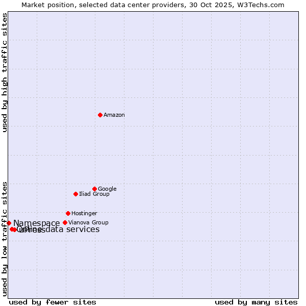 Market position of uPress vs. Online data services vs. Namespace