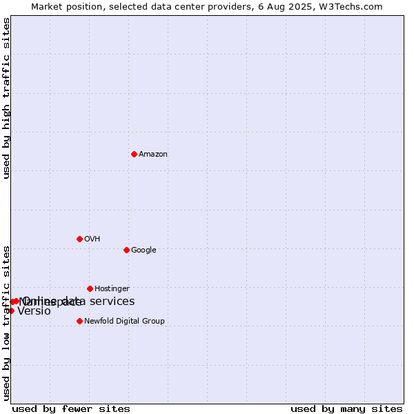 Market position of Online data services vs. Namespace vs. Versio