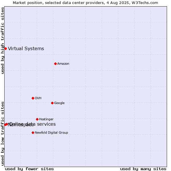 Market position of Online data services vs. Virtual Systems vs. Namespace