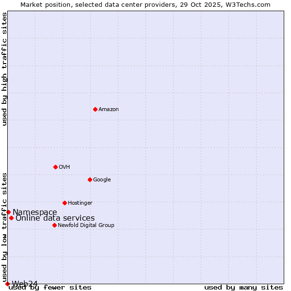 Market position of Online data services vs. Namespace vs. Web24