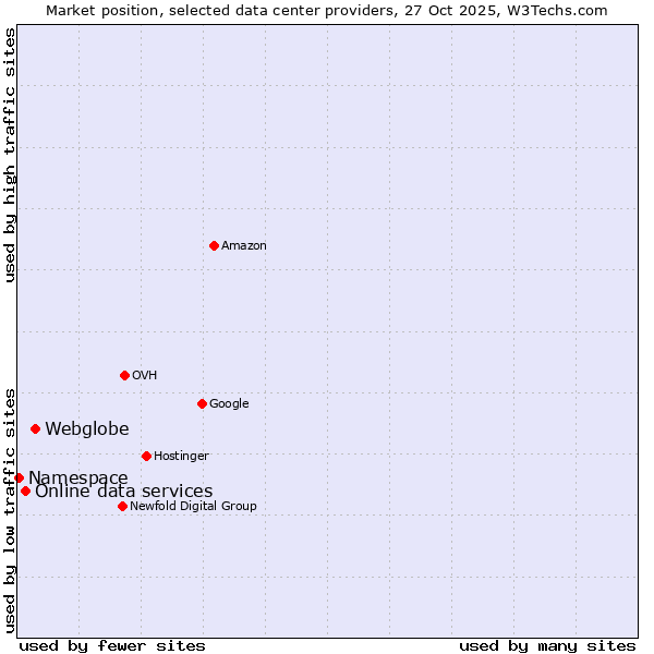 Market position of Webglobe vs. Online data services vs. Namespace