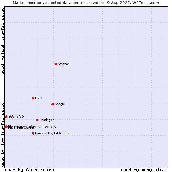Market position of Online data services vs. WebNX vs. Namespace